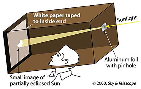 Pinhole Projection Method