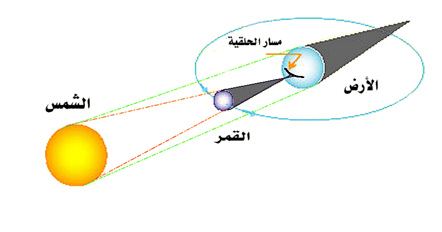 Annular eclipse diagram