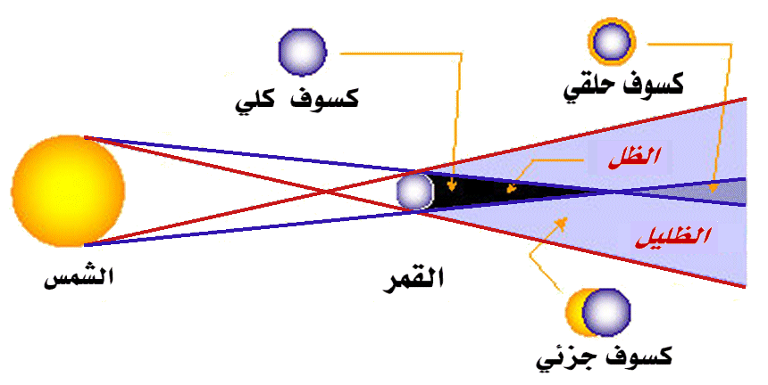 Types of eclipses